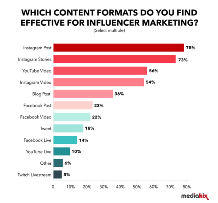D’après Mediakix, les 2 formats de contenu les plus efficaces pour le marketing d’influence sont les posts et les stories Instagram avec un taux d’engagement 10 fois supérieur à celui des autres réseaux sociaux.